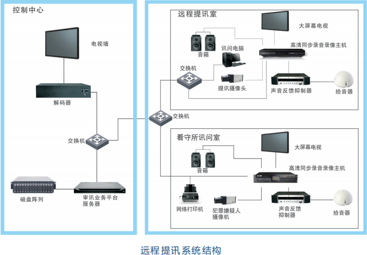 遠程提訊系統(tǒng)