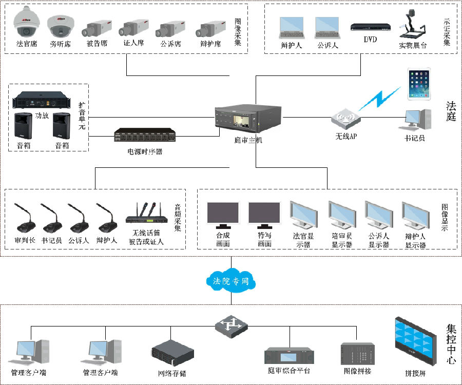 高清數字法庭方案設計