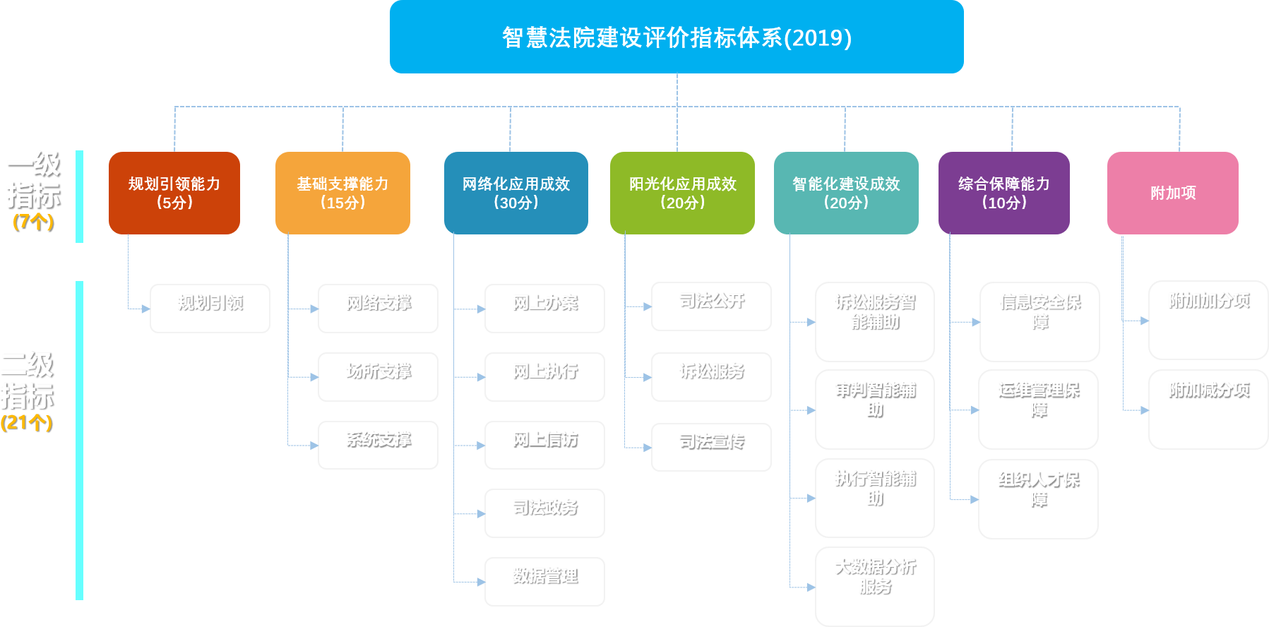 智慧法院建設(shè)評價(jià)指標(biāo)體系