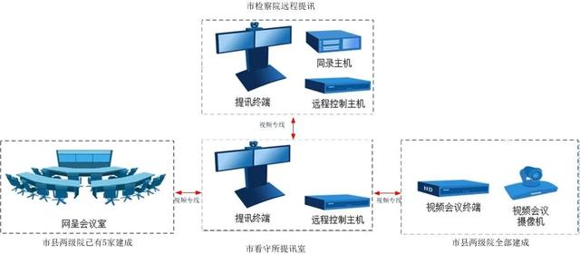 鹽城遠程提訊系統使用情況