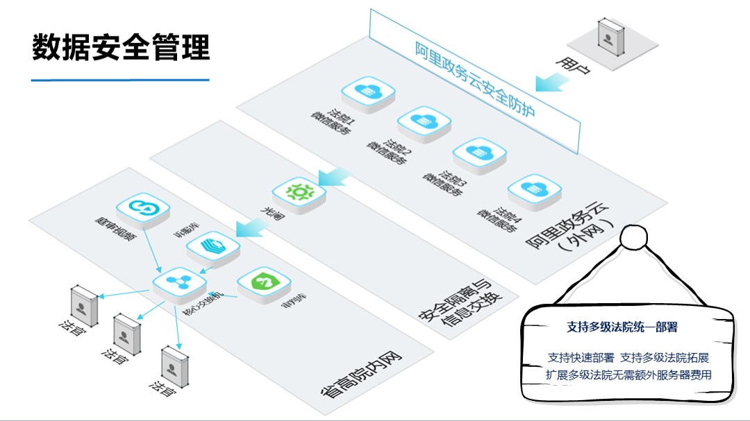 訴訟服務數據安全管理