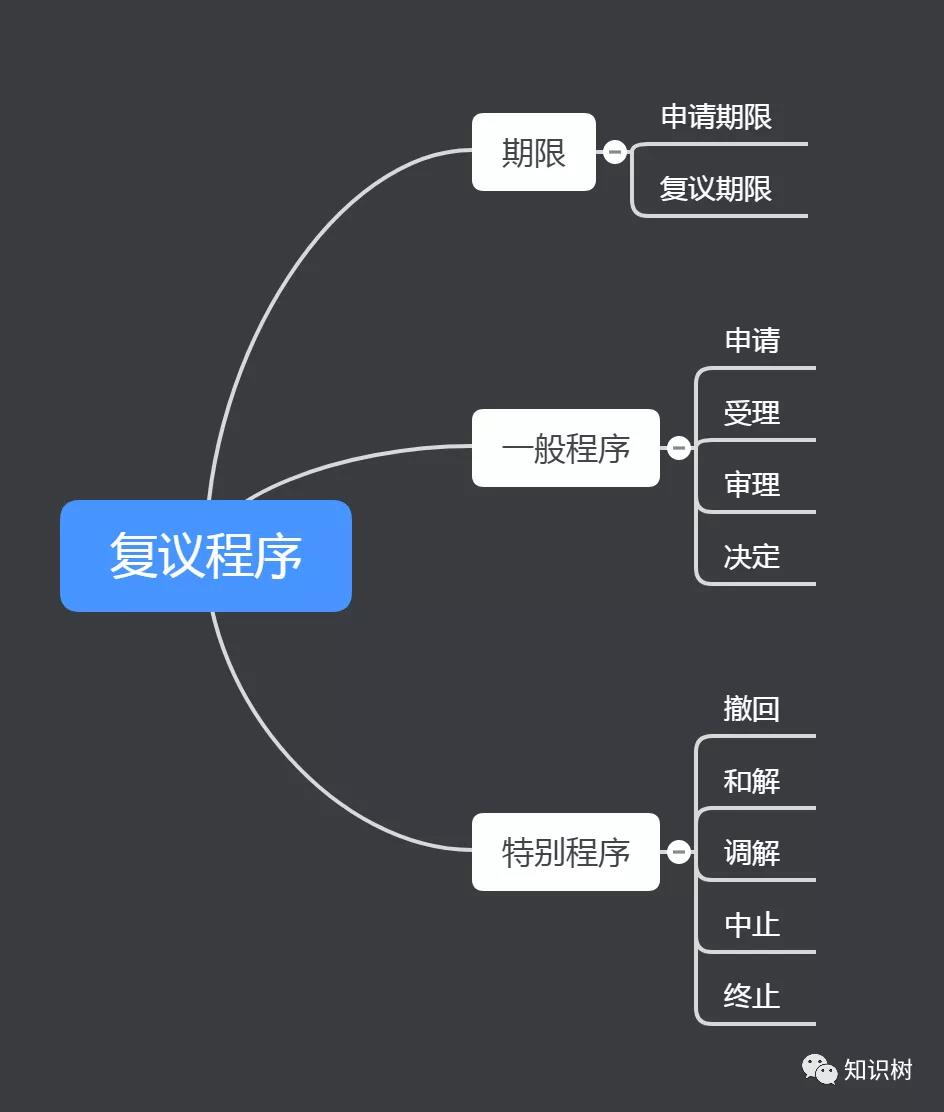 行政復議中復議程序流程