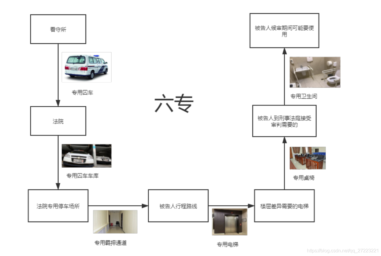 六專四室具體包括哪些?