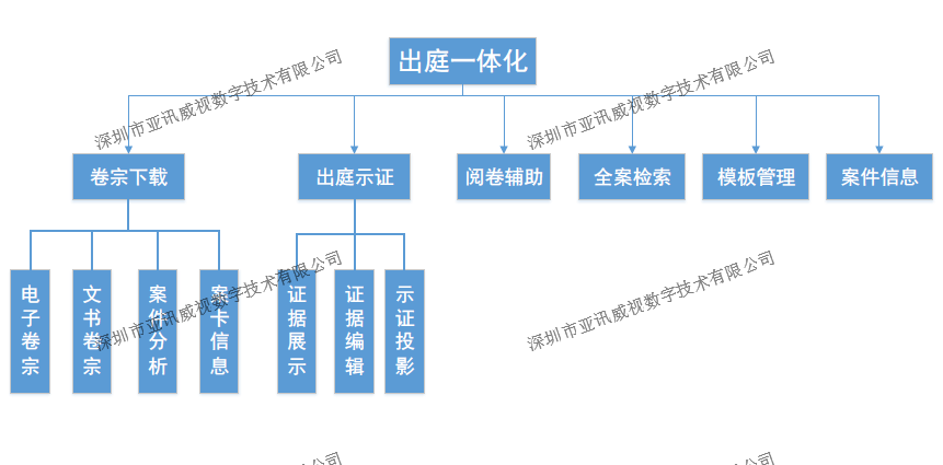 出庭一體化功能結構圖