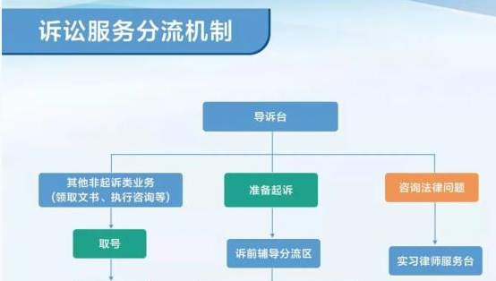 訴訟分流系統(tǒng)中的訴訟服務(wù)分流機(jī)制流程圖